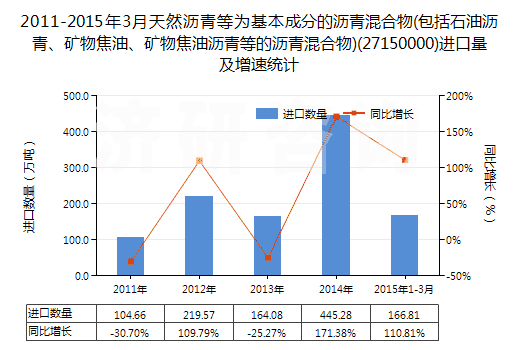 2011-2015年3月天然瀝青等為基本成分的瀝青混合物(包括石油瀝青、礦物焦油、礦物焦油瀝青等的瀝青混合物)(27150000)進(jìn)口量及增速統(tǒng)計(jì)